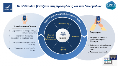 Νέο αναβαθμισμένο JOBmatch 2.0 με βελτιωμένες δυνατότητες