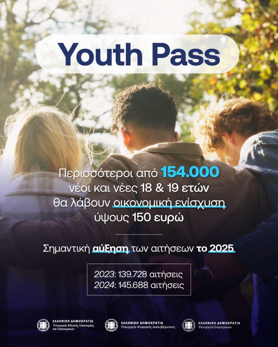 Youth Pass: Ενίσχυση 150 ευρώ σε 154.064 νέους 18 και 19 ετών
